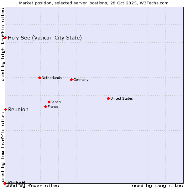 Market position of Reunion vs. Holy See (Vatican City State) vs. Kiribati
