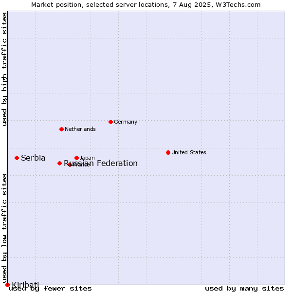 Market position of Russian Federation vs. Serbia vs. Kiribati