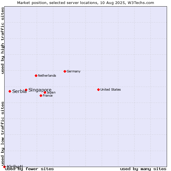 Market position of Singapore vs. Serbia vs. Kiribati