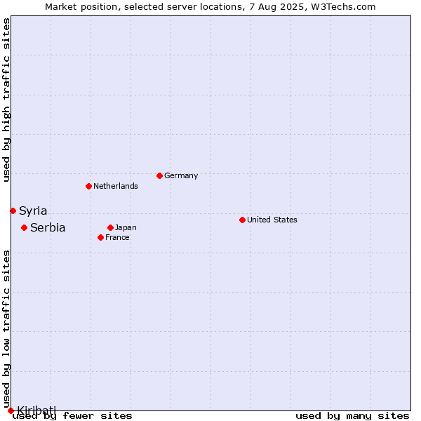 Market position of Serbia vs. Syria vs. Kiribati
