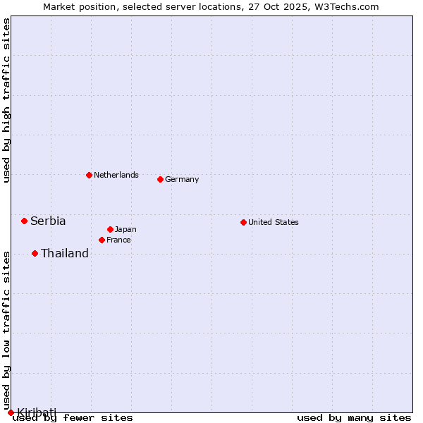 Market position of Thailand vs. Serbia vs. Kiribati