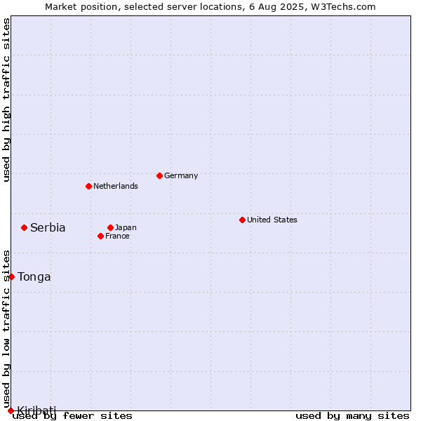 Market position of Serbia vs. Tonga vs. Kiribati
