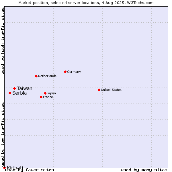 Market position of Taiwan vs. Serbia vs. Kiribati