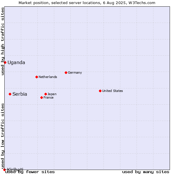 Market position of Serbia vs. Uganda vs. Kiribati