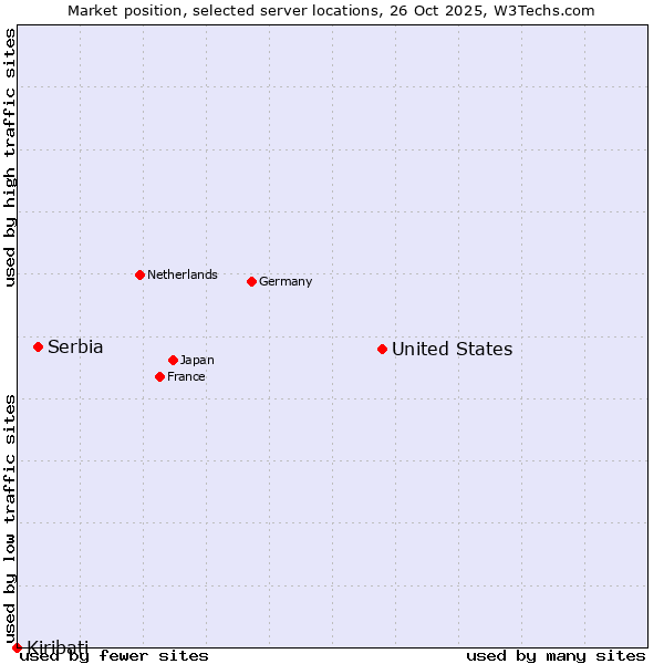 Market position of United States and territories vs. Serbia vs. Kiribati