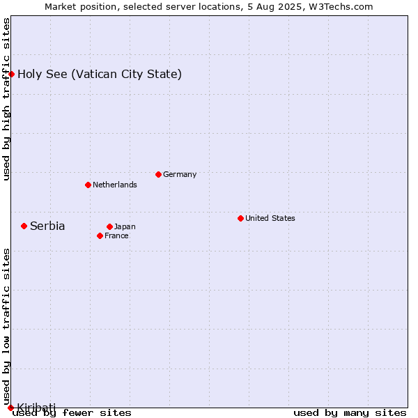 Market position of Serbia vs. Holy See (Vatican City State) vs. Kiribati