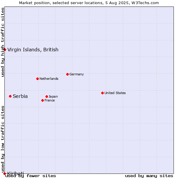 Market position of Serbia vs. Virgin Islands, British vs. Kiribati