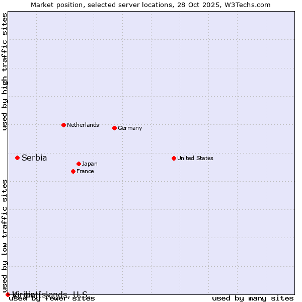 Market position of Serbia vs. Virgin Islands, U.S. vs. Kiribati