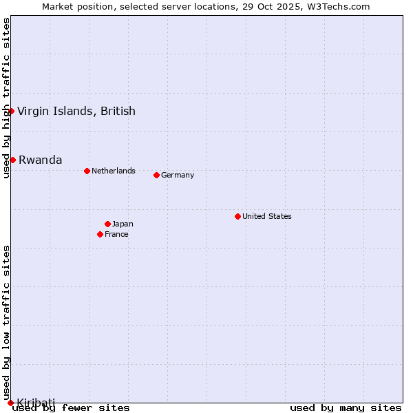 Market position of Rwanda vs. Virgin Islands, British vs. Kiribati