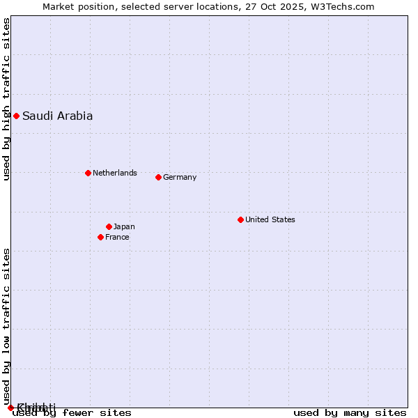 Market position of Saudi Arabia vs. Chad vs. Kiribati