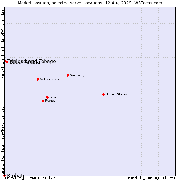 Market position of Saudi Arabia vs. Trinidad and Tobago vs. Kiribati