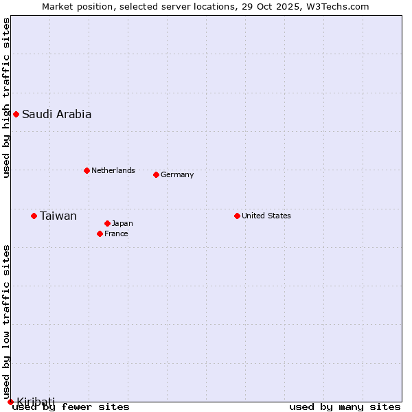 Market position of Taiwan vs. Saudi Arabia vs. Kiribati