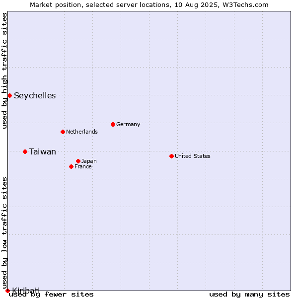 Market position of Taiwan vs. Seychelles vs. Kiribati