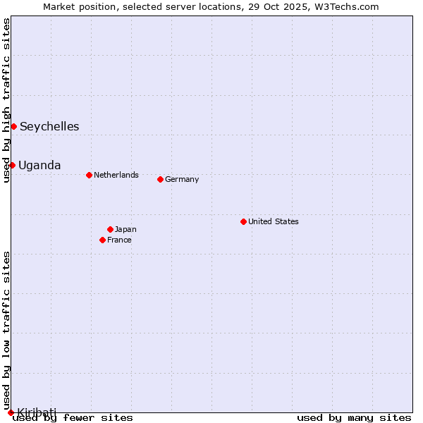 Market position of Seychelles vs. Uganda vs. Kiribati