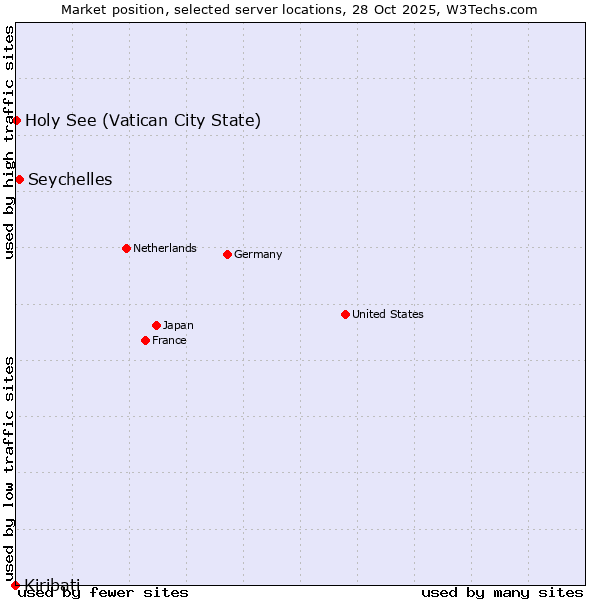 Market position of Seychelles vs. Holy See (Vatican City State) vs. Kiribati