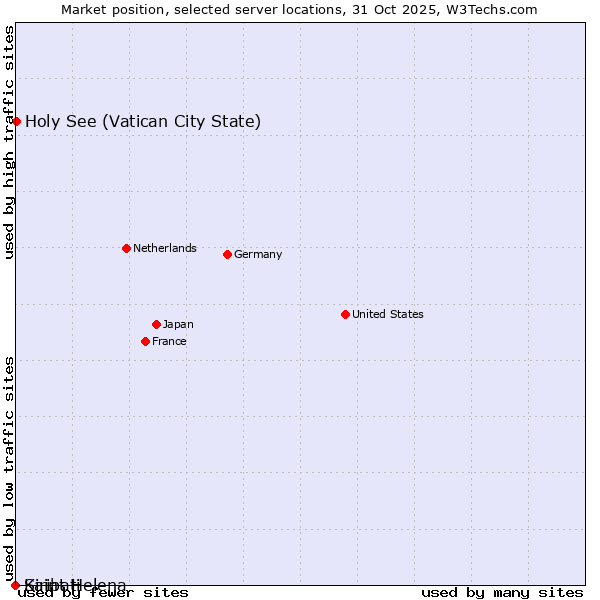 Market position of Holy See (Vatican City State) vs. Saint Helena vs. Kiribati