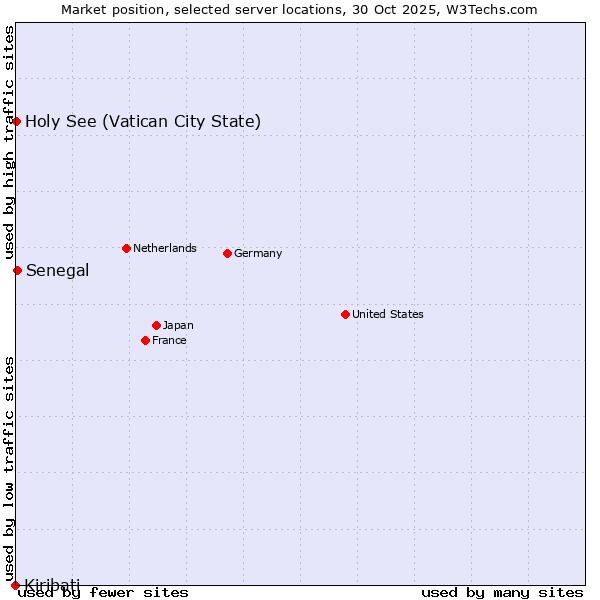 Market position of Senegal vs. Holy See (Vatican City State) vs. Kiribati