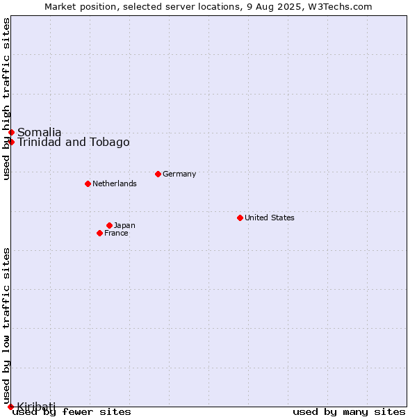 Market position of Trinidad and Tobago vs. Somalia vs. Kiribati