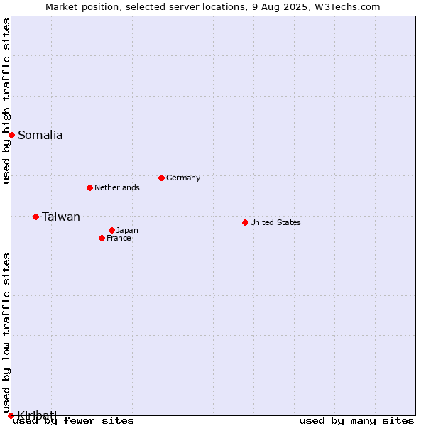 Market position of Taiwan vs. Somalia vs. Kiribati