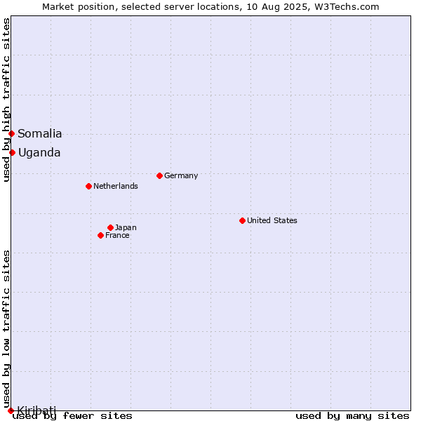 Market position of Uganda vs. Somalia vs. Kiribati