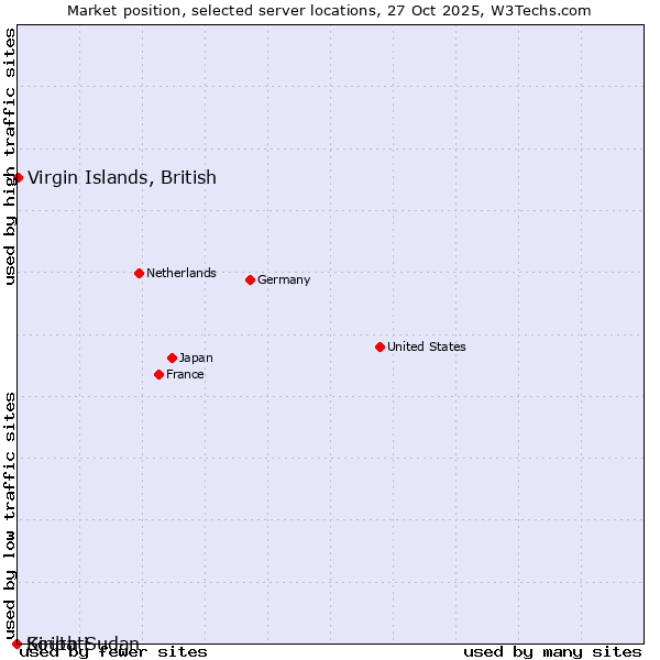 Market position of Virgin Islands, British vs. South Sudan vs. Kiribati