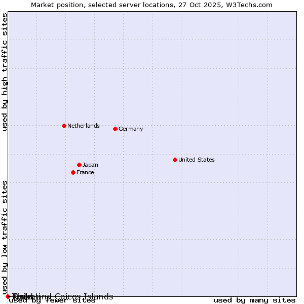 Market position of Turks and Caicos Islands vs. Chad vs. Kiribati