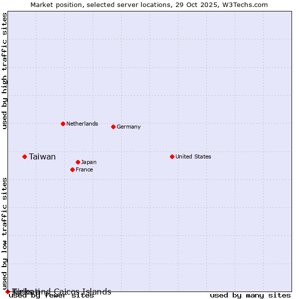 Market position of Taiwan vs. Turks and Caicos Islands vs. Kiribati