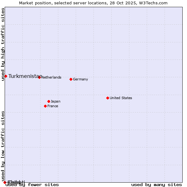 Market position of Turkmenistan vs. Chad vs. Kiribati