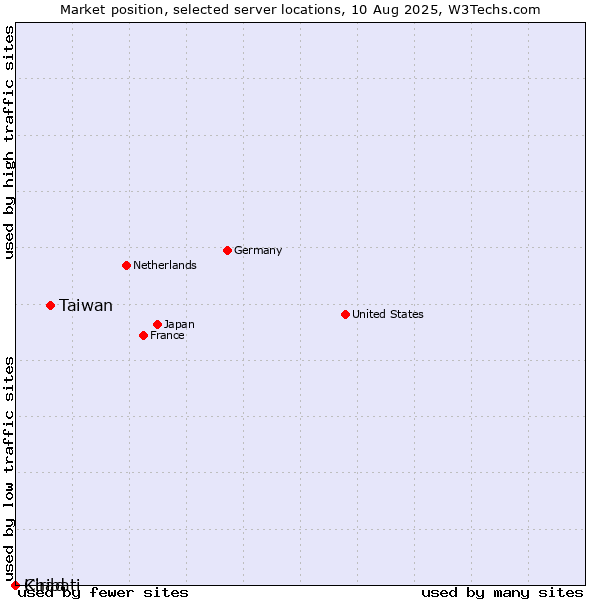 Market position of Taiwan vs. Chad vs. Kiribati
