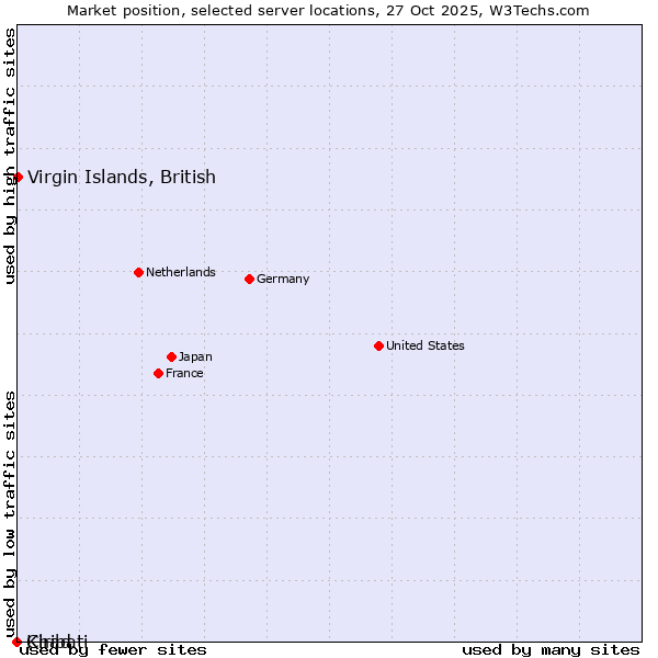 Market position of Virgin Islands, British vs. Chad vs. Kiribati