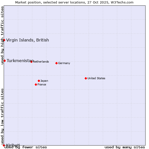 Market position of Turkmenistan vs. Virgin Islands, British vs. Kiribati