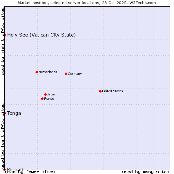 Market position of Holy See (Vatican City State) vs. Tonga vs. Kiribati