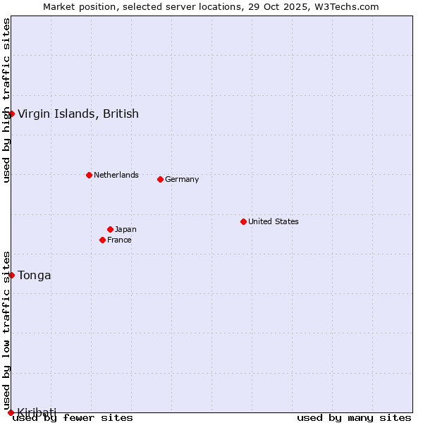 Market position of Virgin Islands, British vs. Tonga vs. Kiribati
