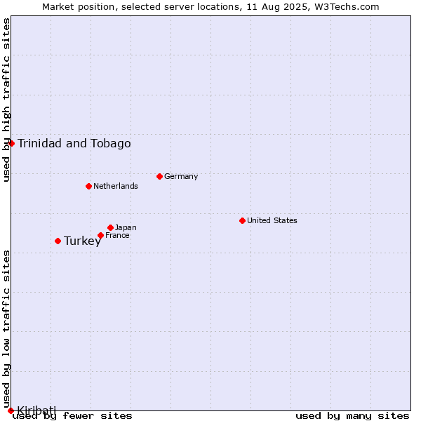 Market position of Turkey vs. Trinidad and Tobago vs. Kiribati