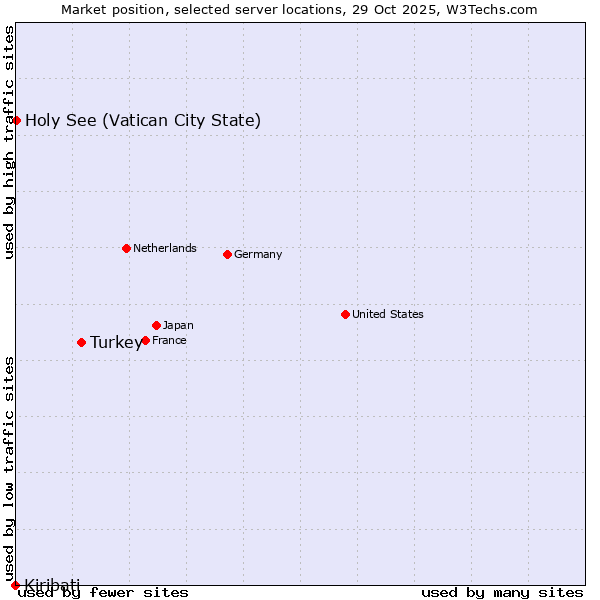 Market position of Turkey vs. Holy See (Vatican City State) vs. Kiribati