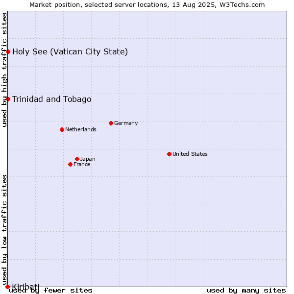 Market position of Holy See (Vatican City State) vs. Trinidad and Tobago vs. Kiribati