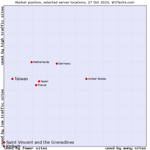 Market position of Taiwan vs. Saint Vincent and the Grenadines vs. Kiribati