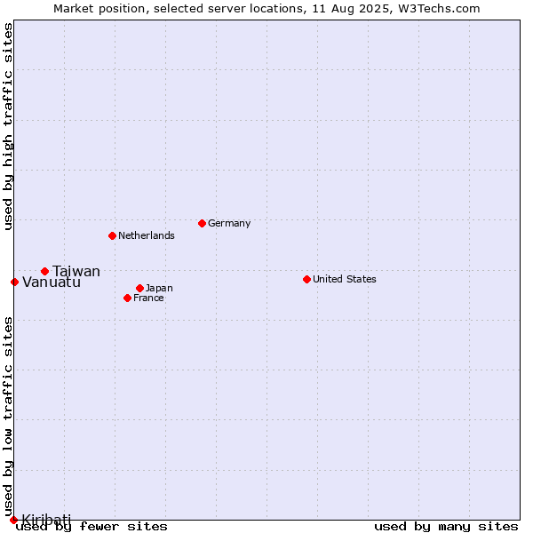 Market position of Taiwan vs. Vanuatu vs. Kiribati