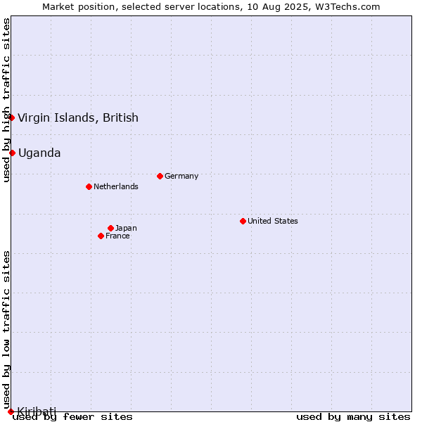 Market position of Uganda vs. Virgin Islands, British vs. Kiribati