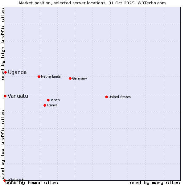 Market position of Uganda vs. Vanuatu vs. Kiribati