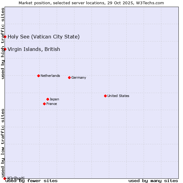 Market position of Holy See (Vatican City State) vs. Virgin Islands, British vs. Kiribati