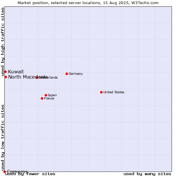 Market position of North Macedonia vs. Kuwait vs. Comoros
