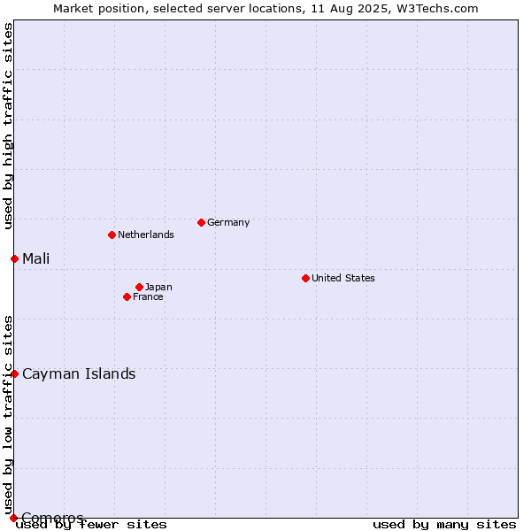 Market position of Mali vs. Cayman Islands vs. Comoros