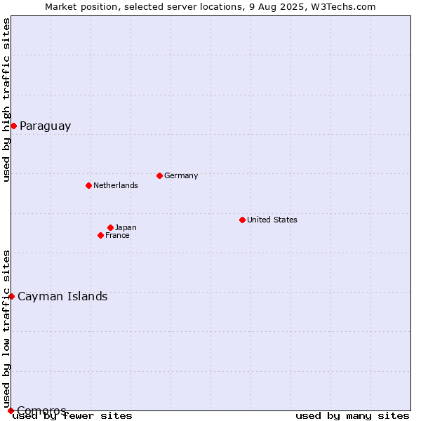 Market position of Paraguay vs. Cayman Islands vs. Comoros