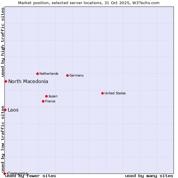 Market position of North Macedonia vs. Laos vs. Comoros