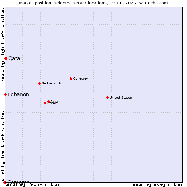 Market position of Qatar vs. Lebanon vs. Comoros