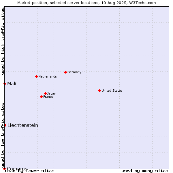 Market position of Liechtenstein vs. Mali vs. Comoros