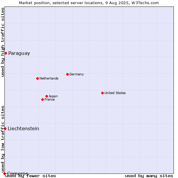 Market position of Paraguay vs. Liechtenstein vs. Comoros
