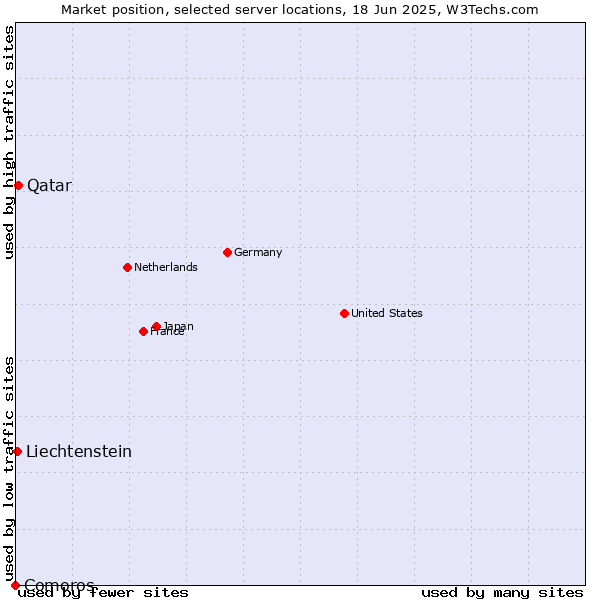 Market position of Qatar vs. Liechtenstein vs. Comoros