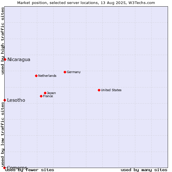 Market position of Nicaragua vs. Lesotho vs. Comoros